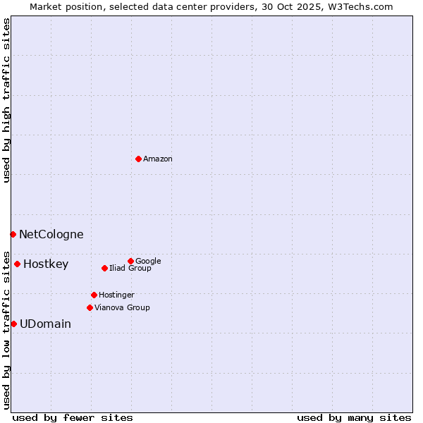 Market position of Hostkey vs. UDomain vs. NetCologne