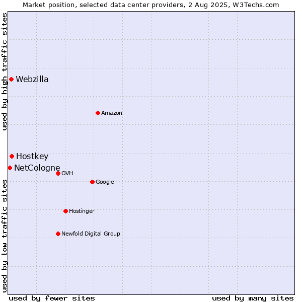 Market position of Hostkey vs. Webzilla vs. NetCologne