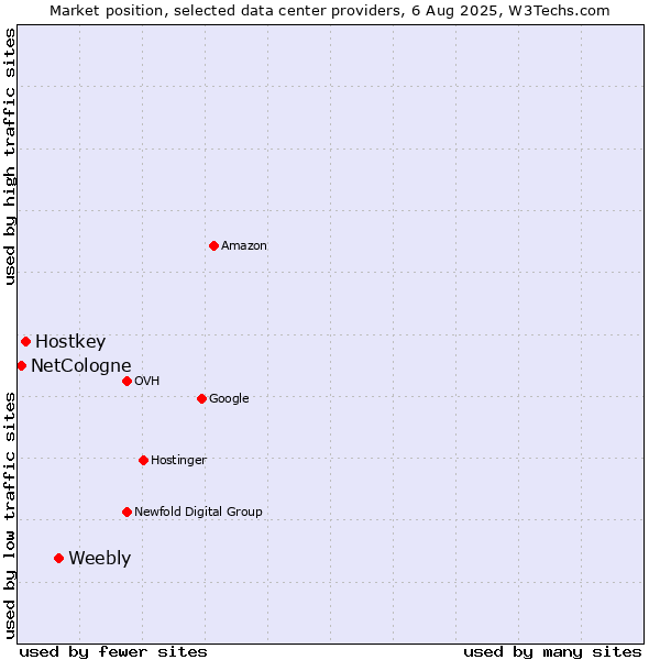 Market position of Weebly vs. Hostkey vs. NetCologne