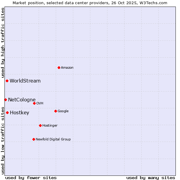 Market position of Hostkey vs. WorldStream vs. NetCologne