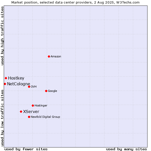 Market position of XServer vs. Hostkey vs. NetCologne