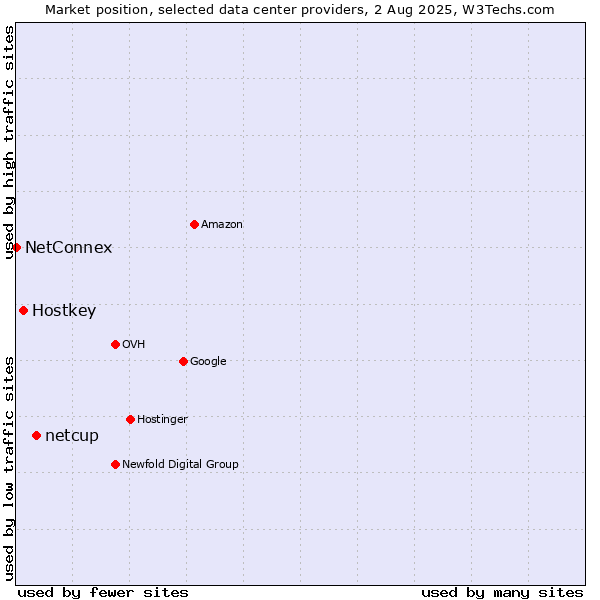 Market position of netcup vs. Hostkey vs. NetConnex