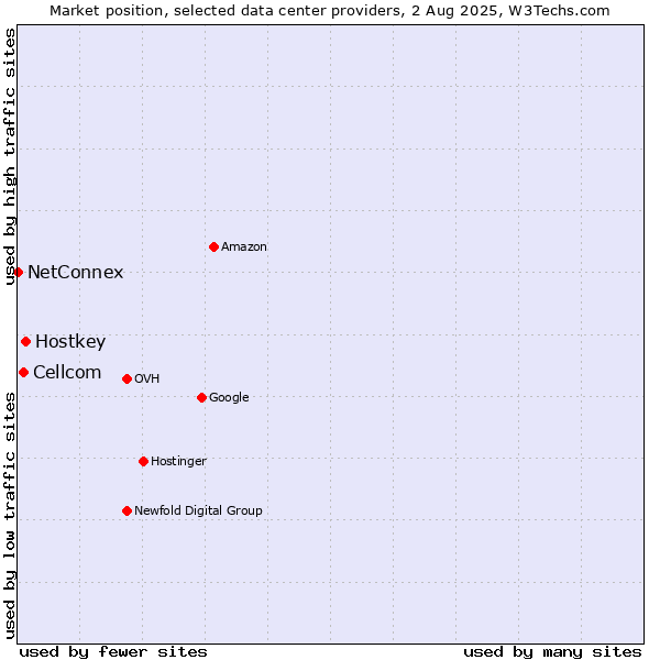 Market position of Hostkey vs. Cellcom vs. NetConnex