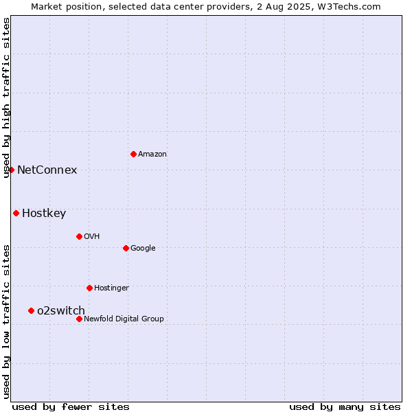 Market position of o2switch vs. Hostkey vs. NetConnex