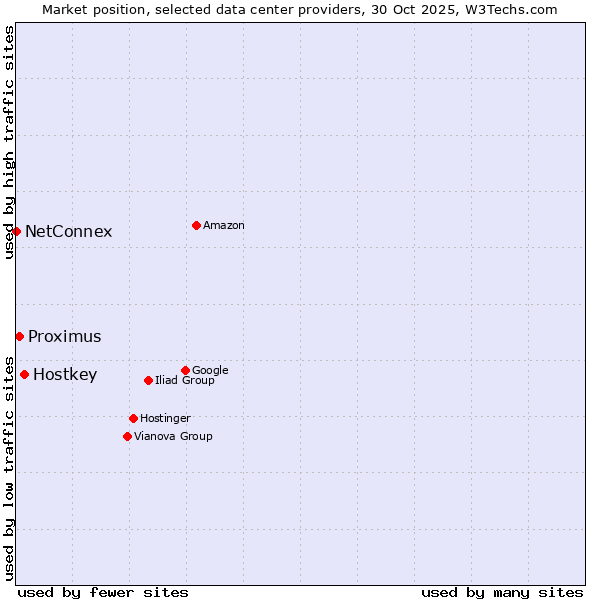 Market position of Hostkey vs. Proximus vs. NetConnex