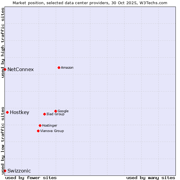 Market position of Hostkey vs. Swizzonic vs. NetConnex