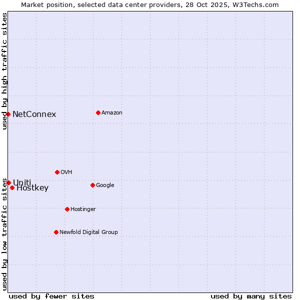 Market position of Hostkey vs. Uniti vs. NetConnex