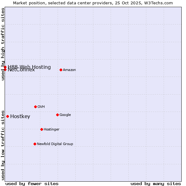 Market position of Hostkey vs. NetConnex vs. H88 Web Hosting