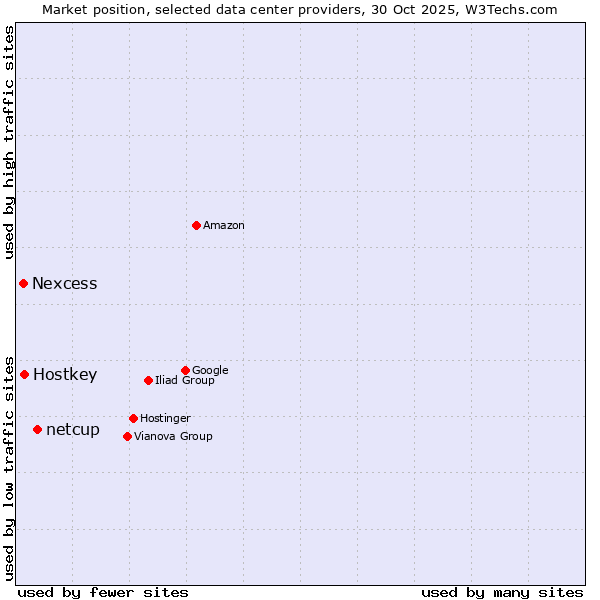 Market position of netcup vs. Hostkey vs. Nexcess