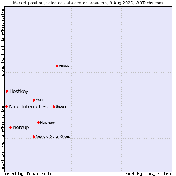 Market position of netcup vs. Hostkey vs. Nine Internet Solutions