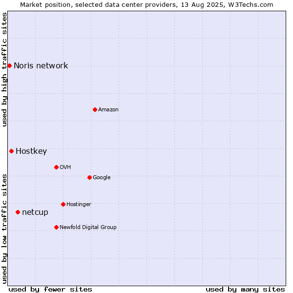 Market position of netcup vs. Hostkey vs. Noris network