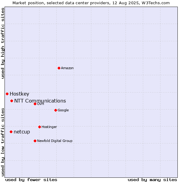 Market position of NTT Communications vs. netcup vs. Hostkey