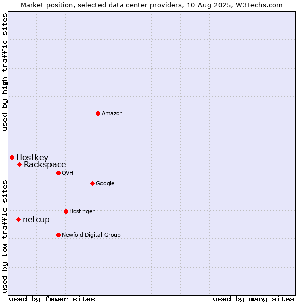 Market position of Rackspace vs. netcup vs. Hostkey