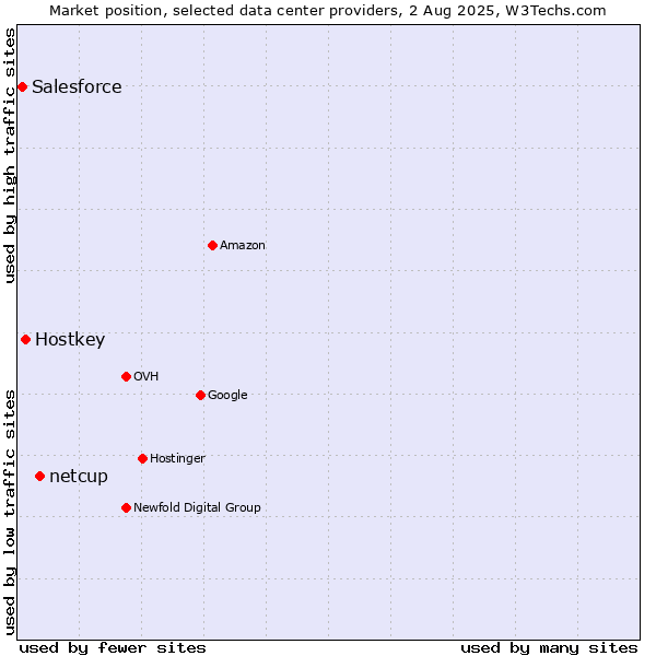Market position of netcup vs. Hostkey vs. Salesforce