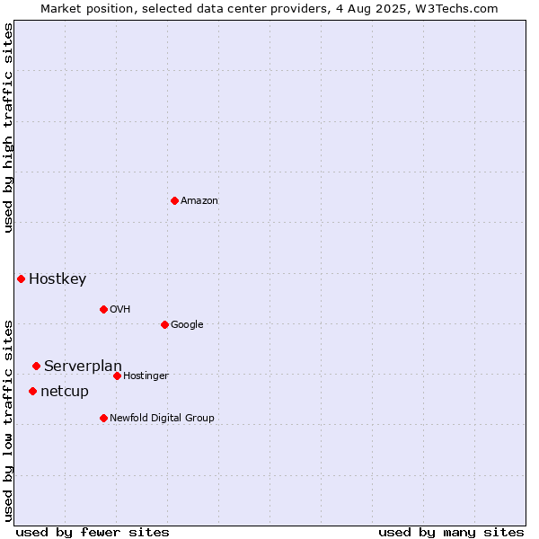 Market position of Serverplan vs. netcup vs. Hostkey