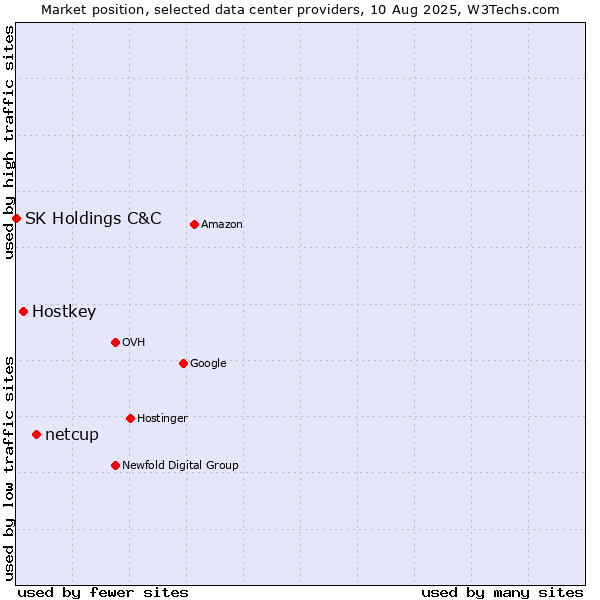 Market position of netcup vs. Hostkey vs. SK Holdings C&C