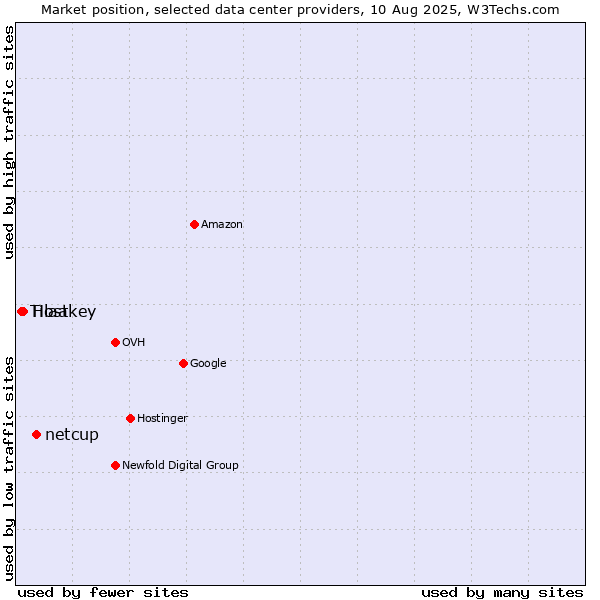 Market position of netcup vs. Hostkey vs. Tilaa