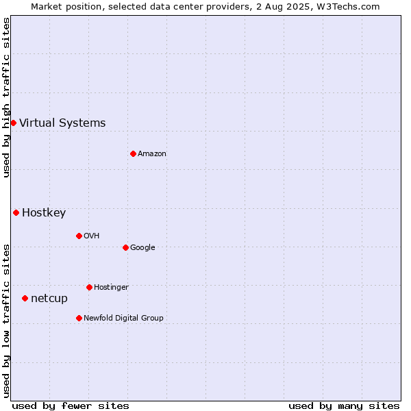 Market position of netcup vs. Hostkey vs. Virtual Systems