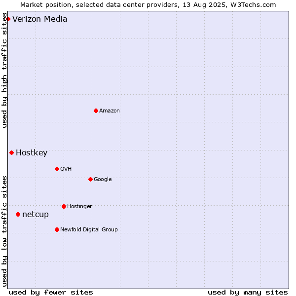 Market position of netcup vs. Hostkey vs. Verizon Media