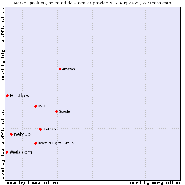 Market position of netcup vs. Hostkey vs. Web.com