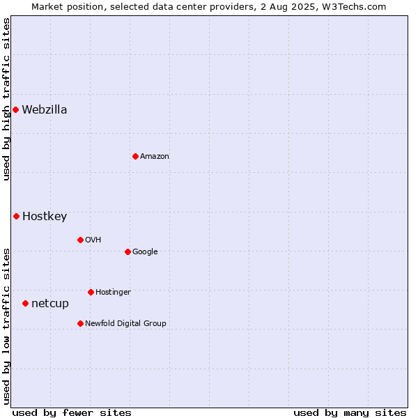 Market position of netcup vs. Hostkey vs. Webzilla
