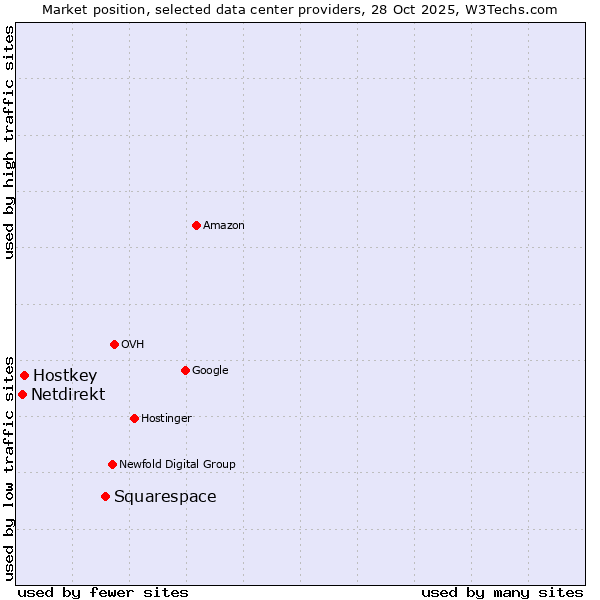 Market position of Squarespace vs. Hostkey vs. Netdirekt