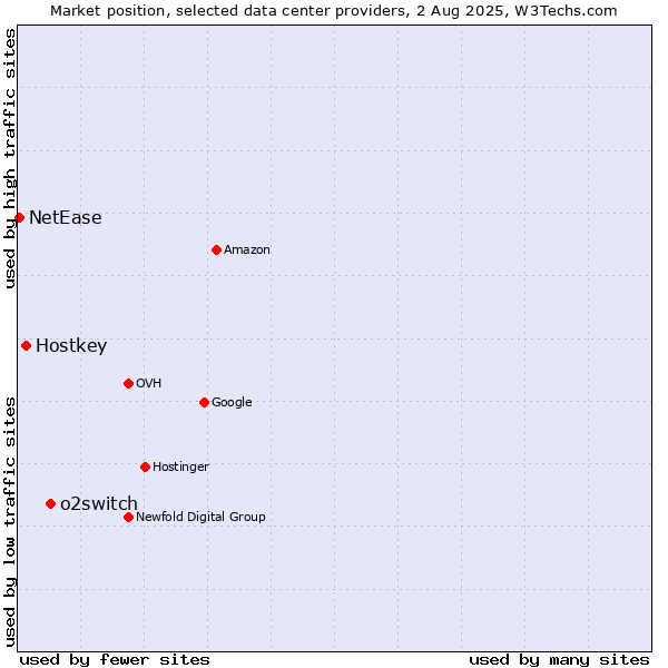 Market position of o2switch vs. Hostkey vs. NetEase