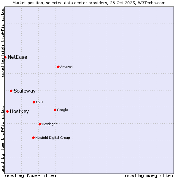Market position of Scaleway vs. Hostkey vs. NetEase
