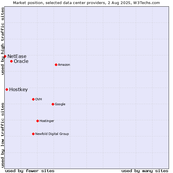 Market position of Oracle vs. Hostkey vs. NetEase