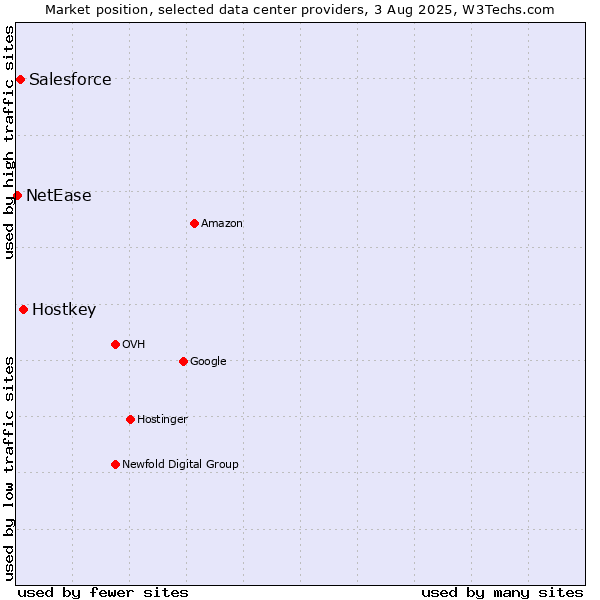Market position of Hostkey vs. Salesforce vs. NetEase