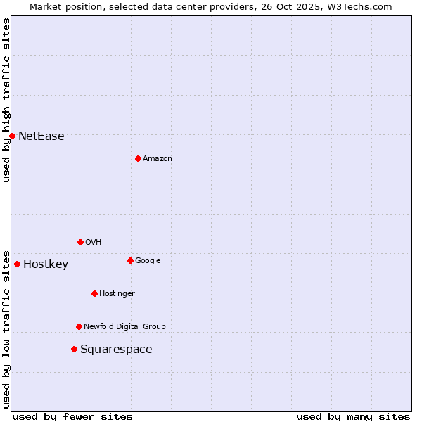 Market position of Squarespace vs. Hostkey vs. NetEase