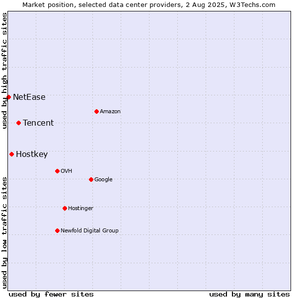 Market position of Tencent vs. Hostkey vs. NetEase