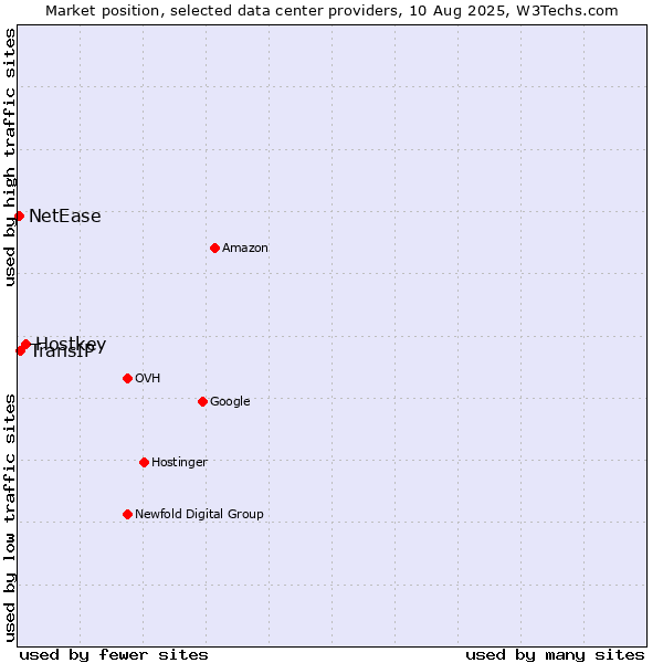 Market position of Hostkey vs. TransIP vs. NetEase