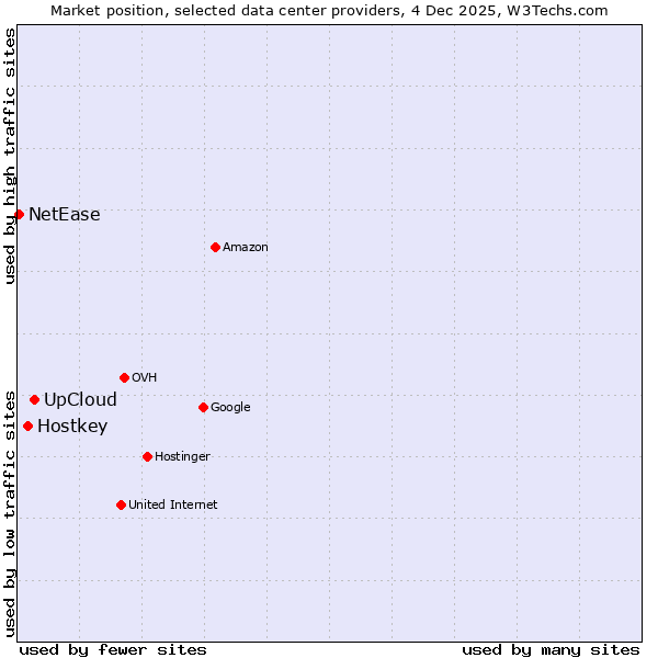 Market position of UpCloud vs. Hostkey vs. NetEase