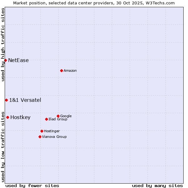 Market position of Hostkey vs. 1&1 Versatel vs. NetEase