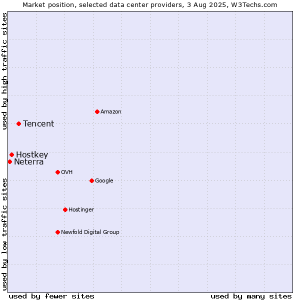 Market position of Tencent vs. Hostkey vs. Neterra