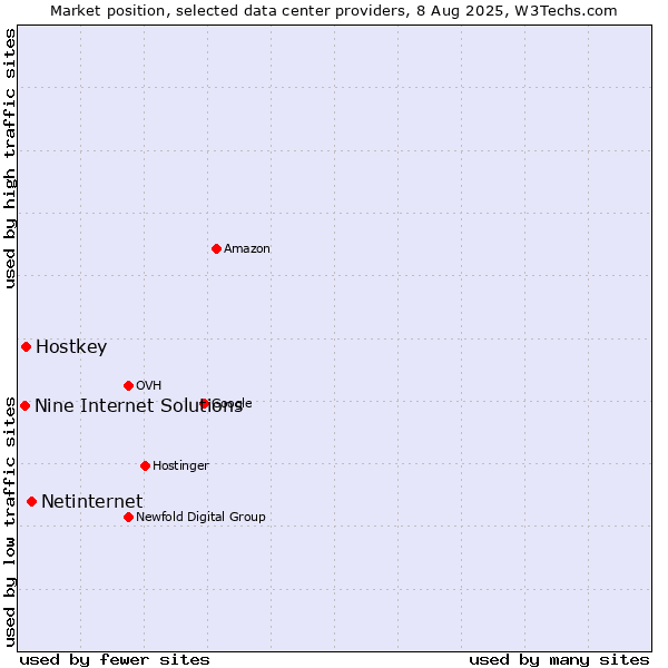 Market position of Netinternet vs. Hostkey vs. Nine Internet Solutions