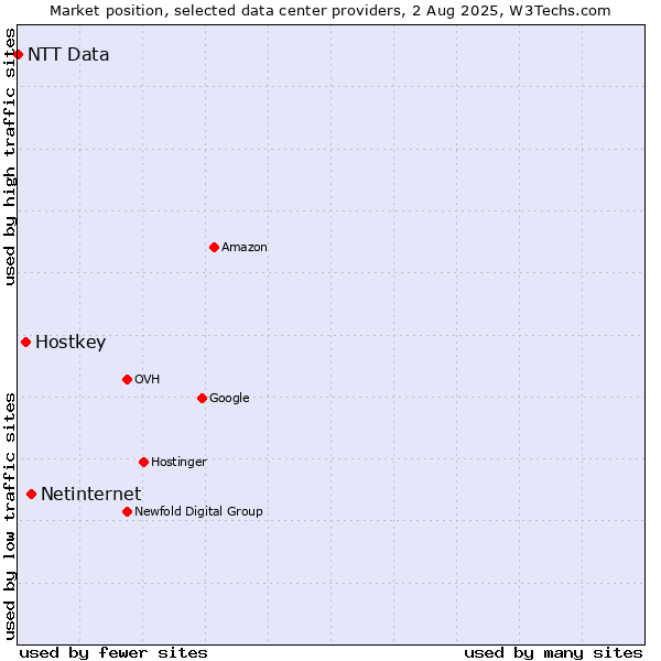 Market position of Netinternet vs. Hostkey vs. NTT Data