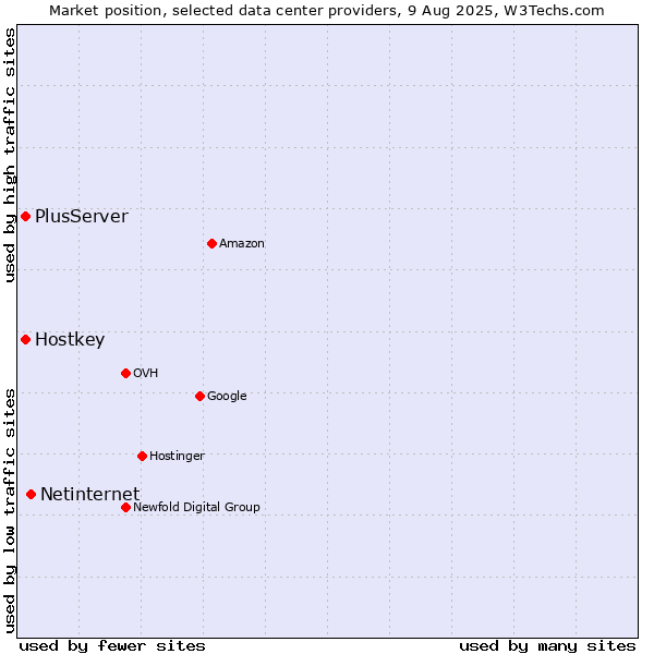 Market position of Netinternet vs. PlusServer vs. Hostkey