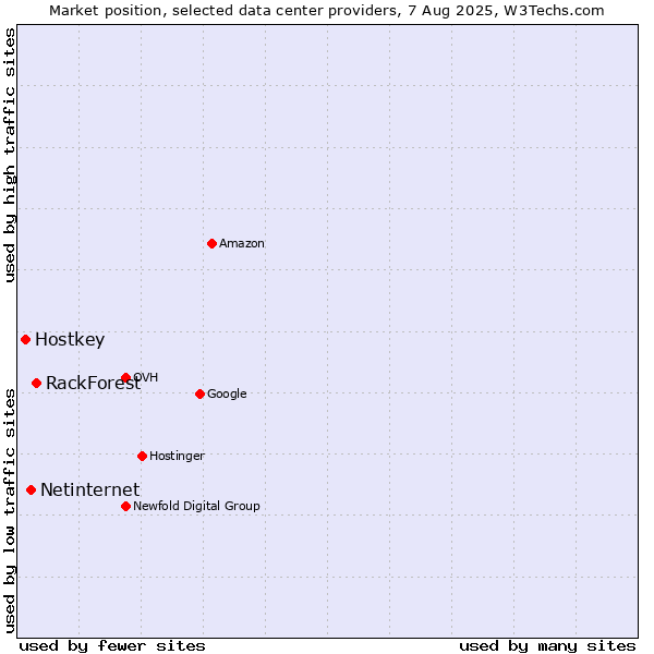 Market position of RackForest vs. Netinternet vs. Hostkey