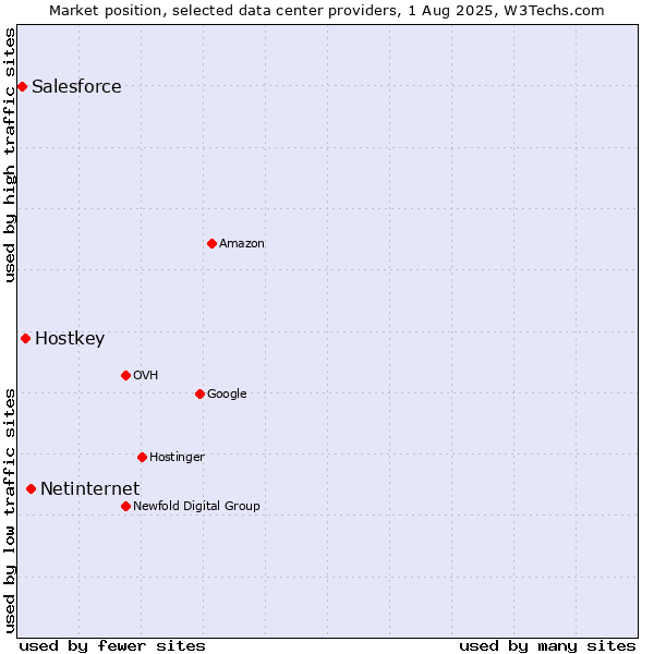 Market position of Netinternet vs. Hostkey vs. Salesforce