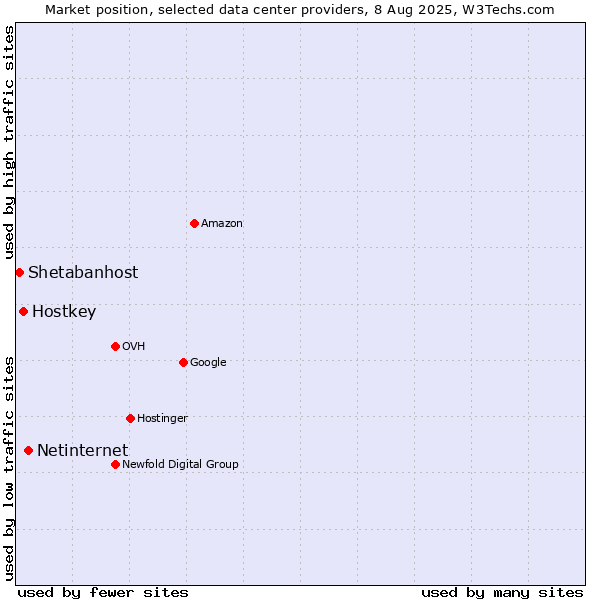 Market position of Netinternet vs. Hostkey vs. Shetabanhost