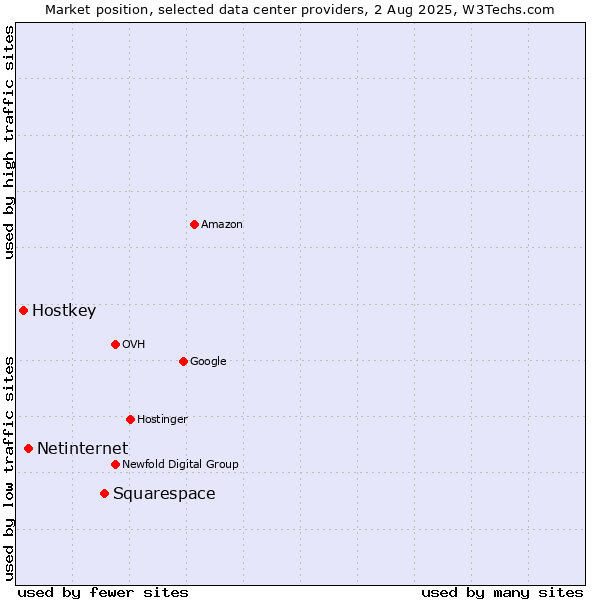 Market position of Squarespace vs. Netinternet vs. Hostkey