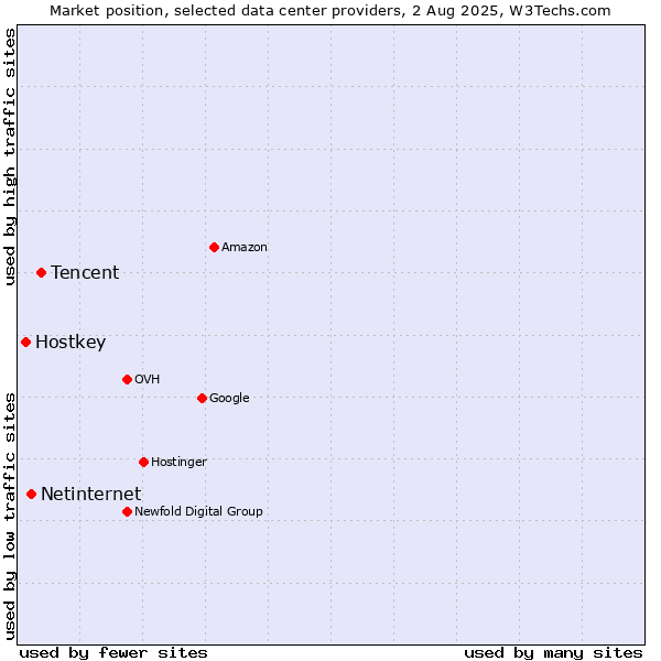 Market position of Tencent vs. Netinternet vs. Hostkey