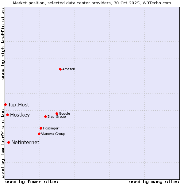 Market position of Netinternet vs. Hostkey vs. Top.Host