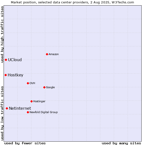 Market position of Netinternet vs. UCloud vs. Hostkey