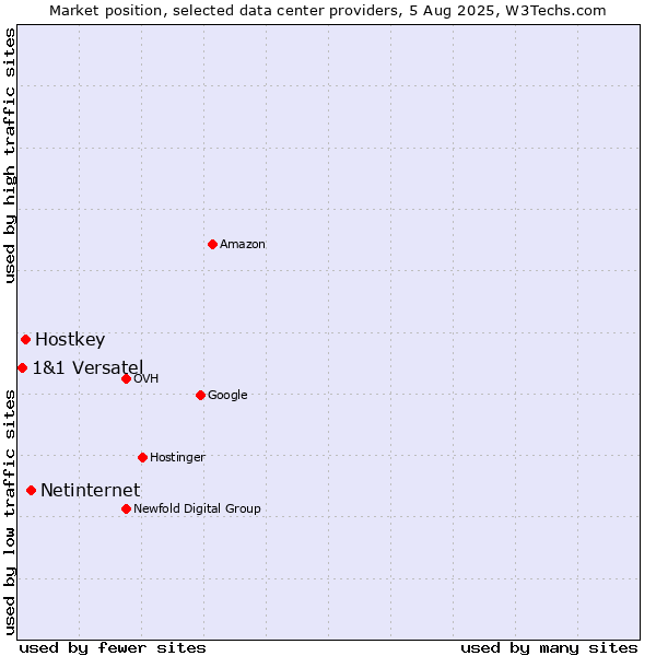 Market position of Netinternet vs. Hostkey vs. 1&1 Versatel