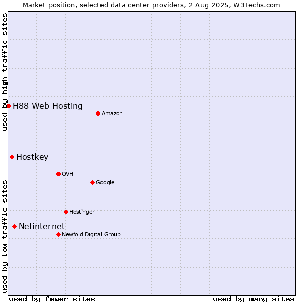 Market position of Netinternet vs. Hostkey vs. H88 Web Hosting