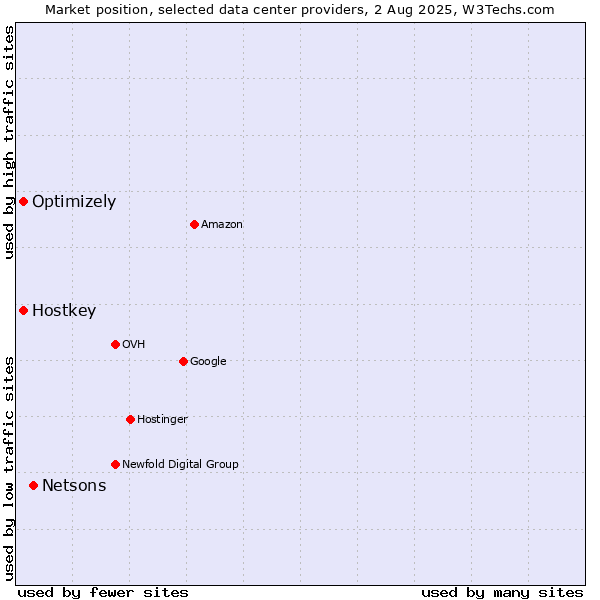 Market position of Netsons vs. Optimizely vs. Hostkey