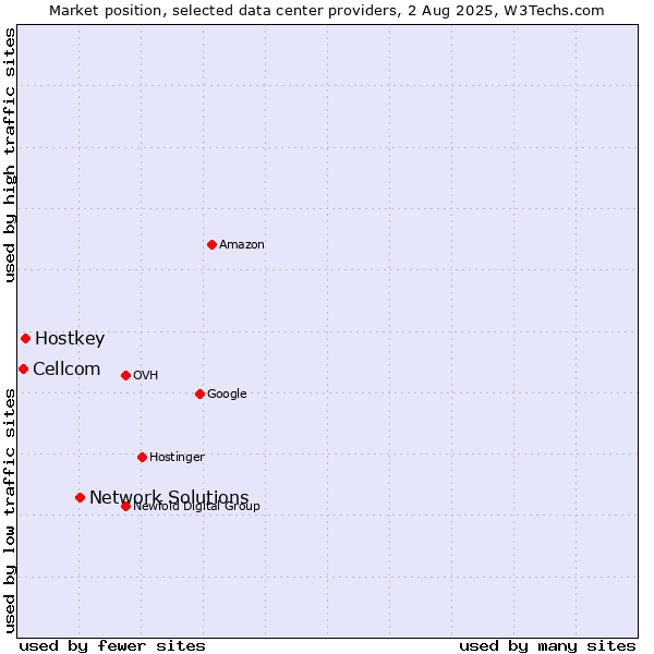 Market position of Network Solutions vs. Hostkey vs. Cellcom